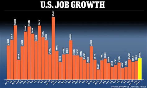 jvbbs|March jobs report: US economy added 303,000 jobs; .
